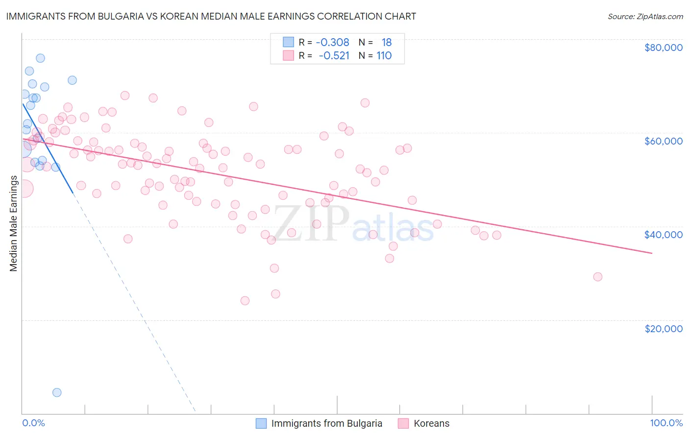 Immigrants from Bulgaria vs Korean Median Male Earnings