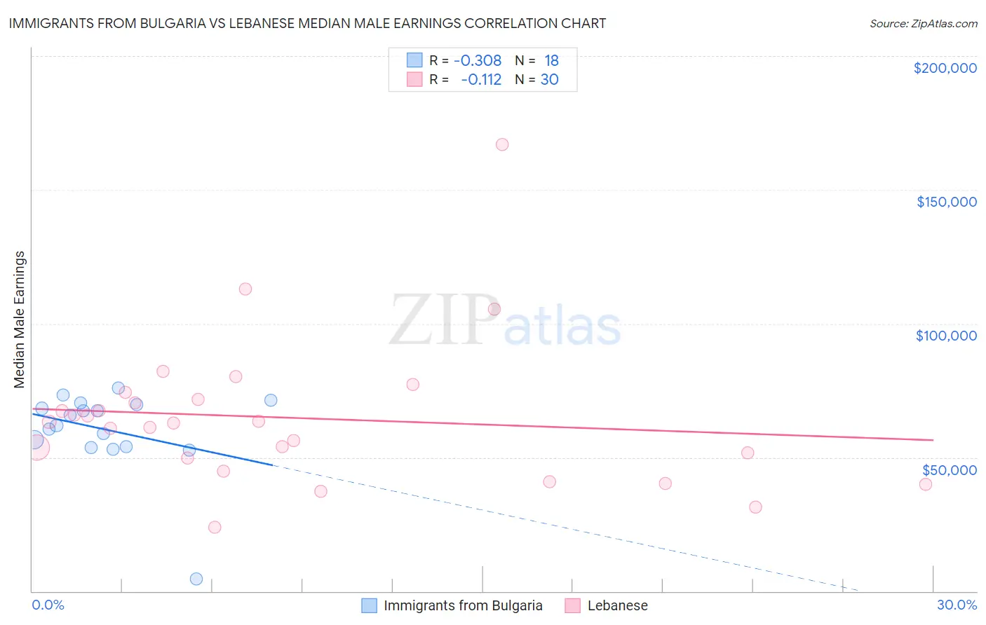 Immigrants from Bulgaria vs Lebanese Median Male Earnings