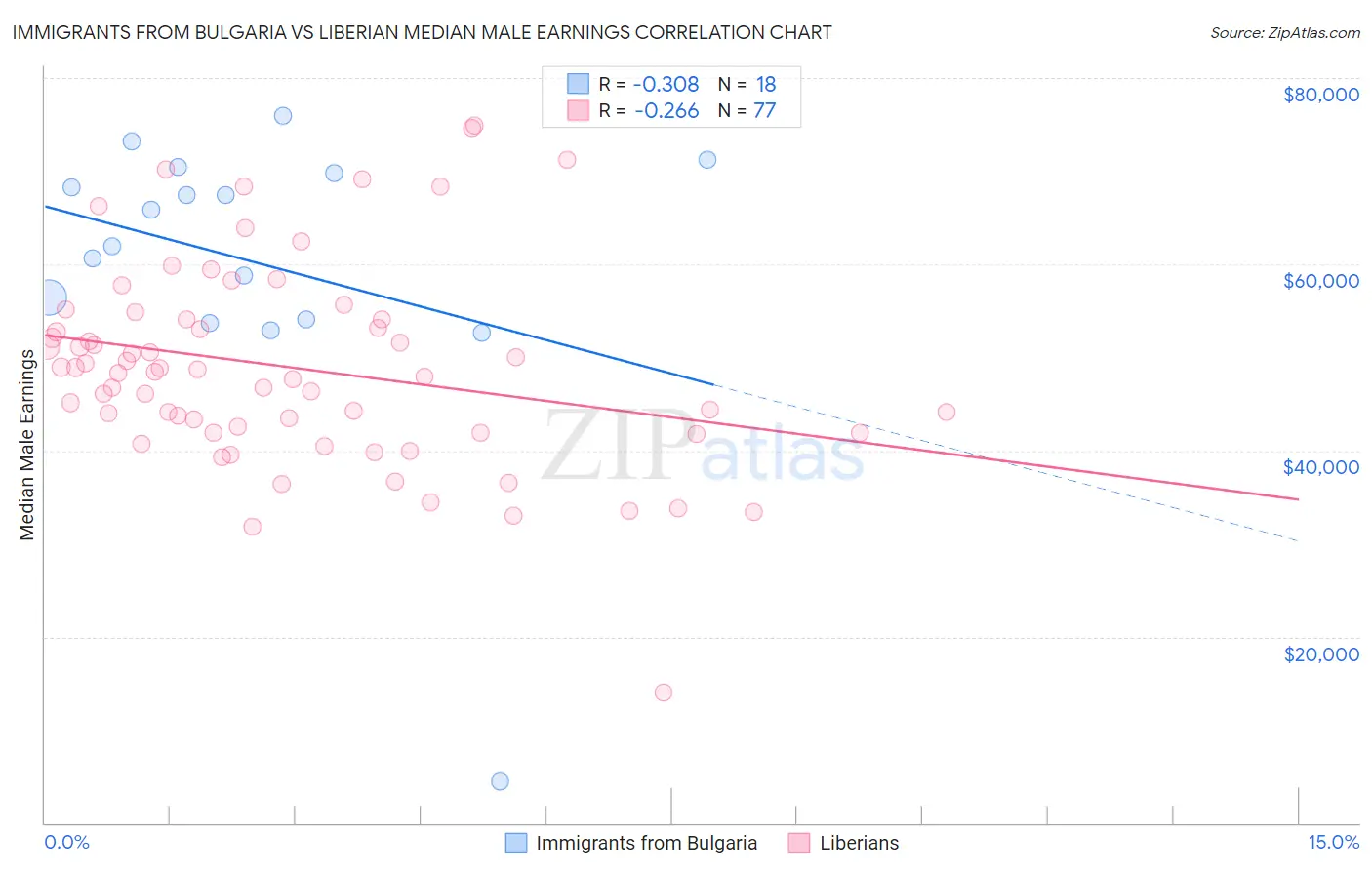 Immigrants from Bulgaria vs Liberian Median Male Earnings