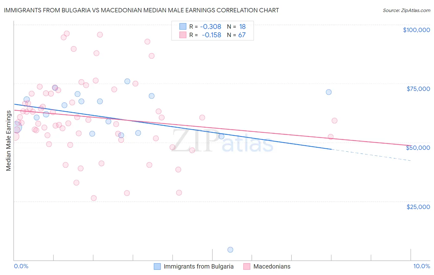 Immigrants from Bulgaria vs Macedonian Median Male Earnings