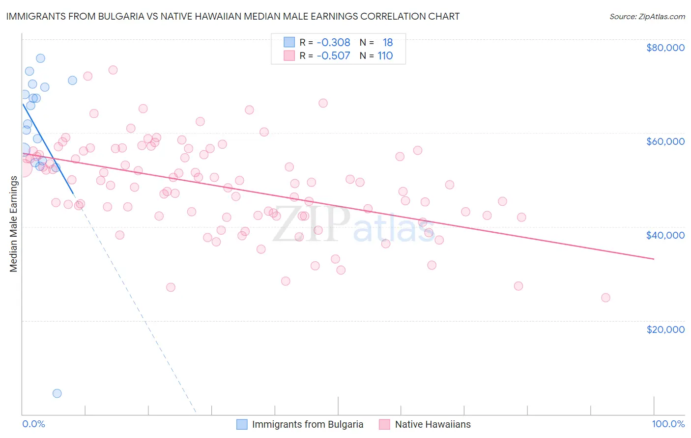 Immigrants from Bulgaria vs Native Hawaiian Median Male Earnings