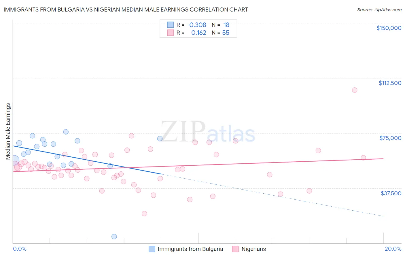 Immigrants from Bulgaria vs Nigerian Median Male Earnings