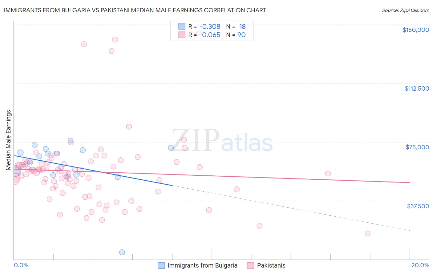 Immigrants from Bulgaria vs Pakistani Median Male Earnings