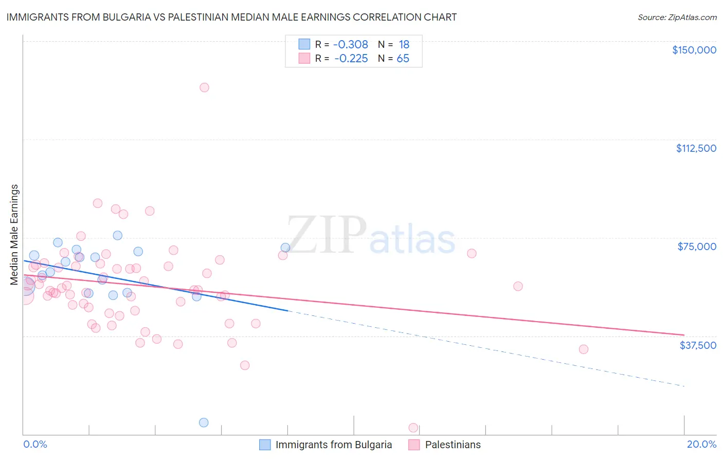 Immigrants from Bulgaria vs Palestinian Median Male Earnings