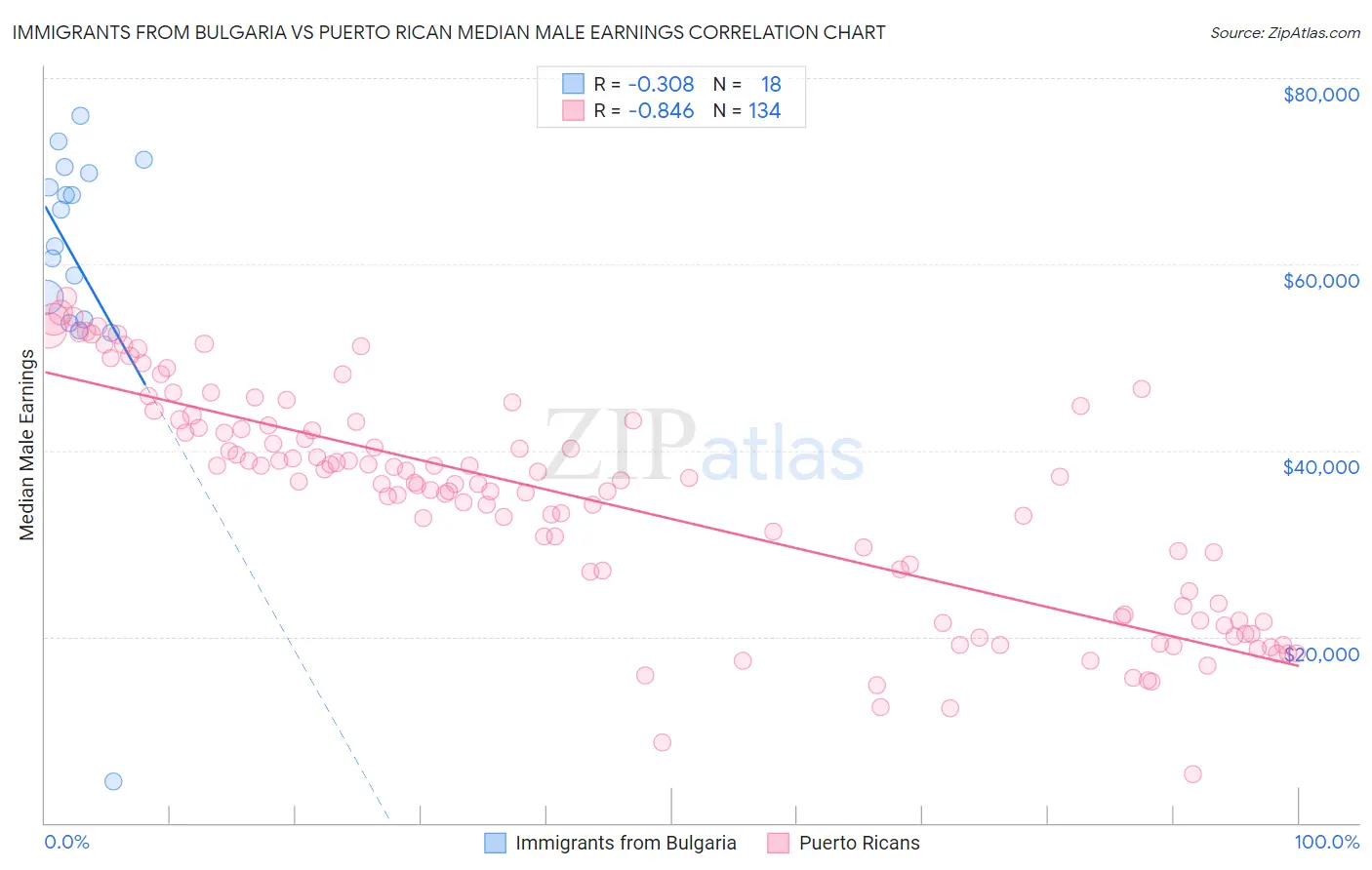Immigrants from Bulgaria vs Puerto Rican Median Male Earnings