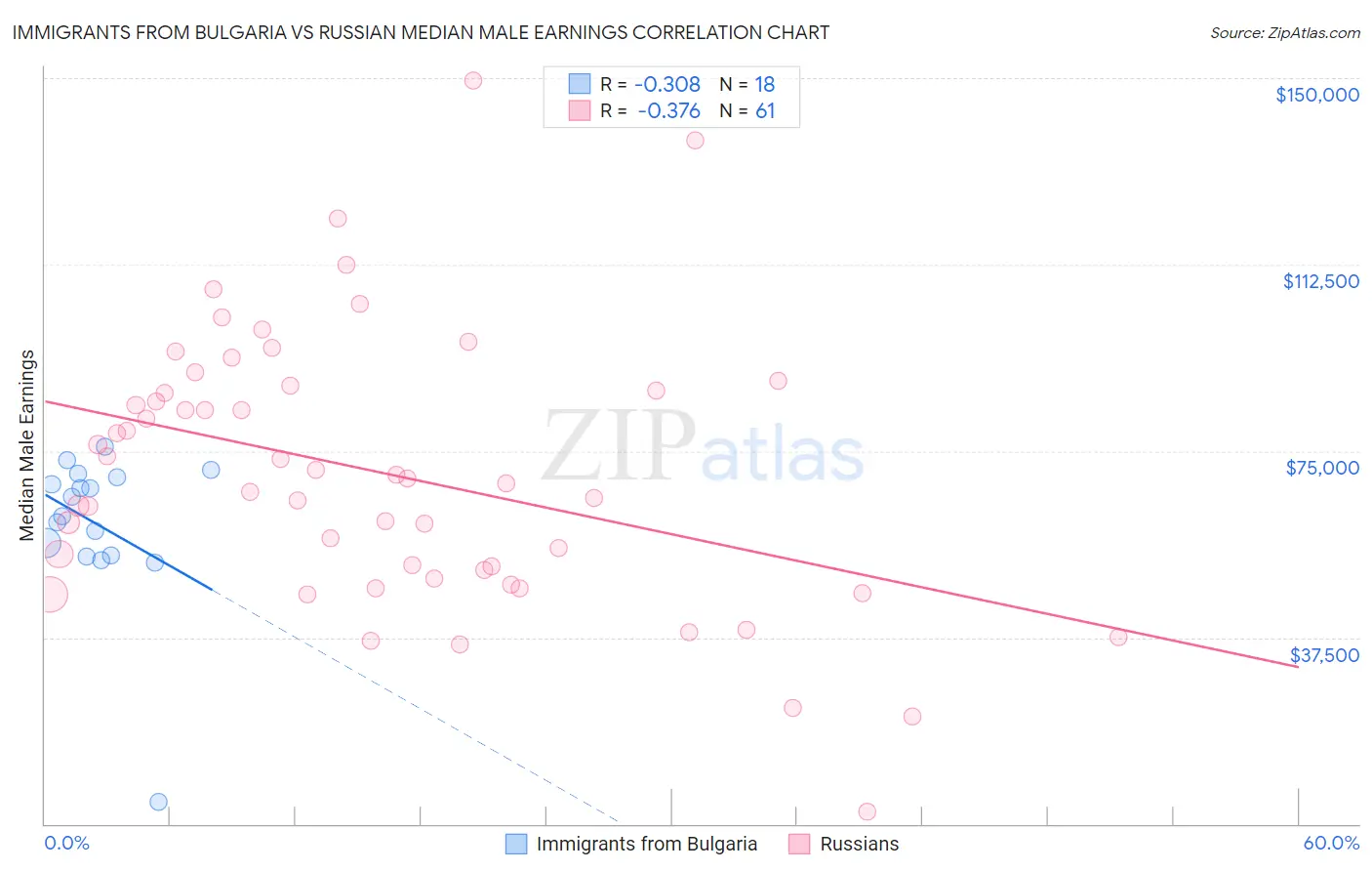 Immigrants from Bulgaria vs Russian Median Male Earnings