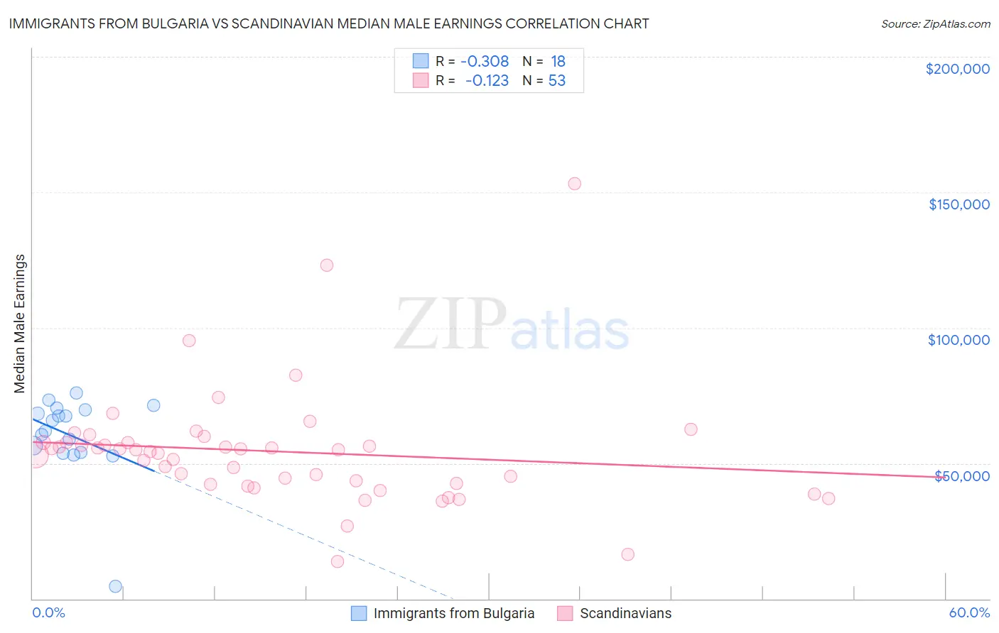 Immigrants from Bulgaria vs Scandinavian Median Male Earnings