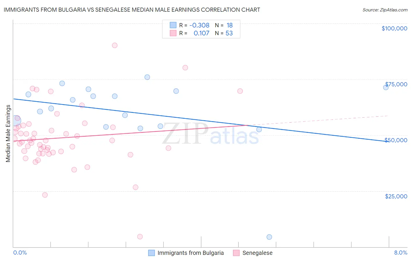 Immigrants from Bulgaria vs Senegalese Median Male Earnings