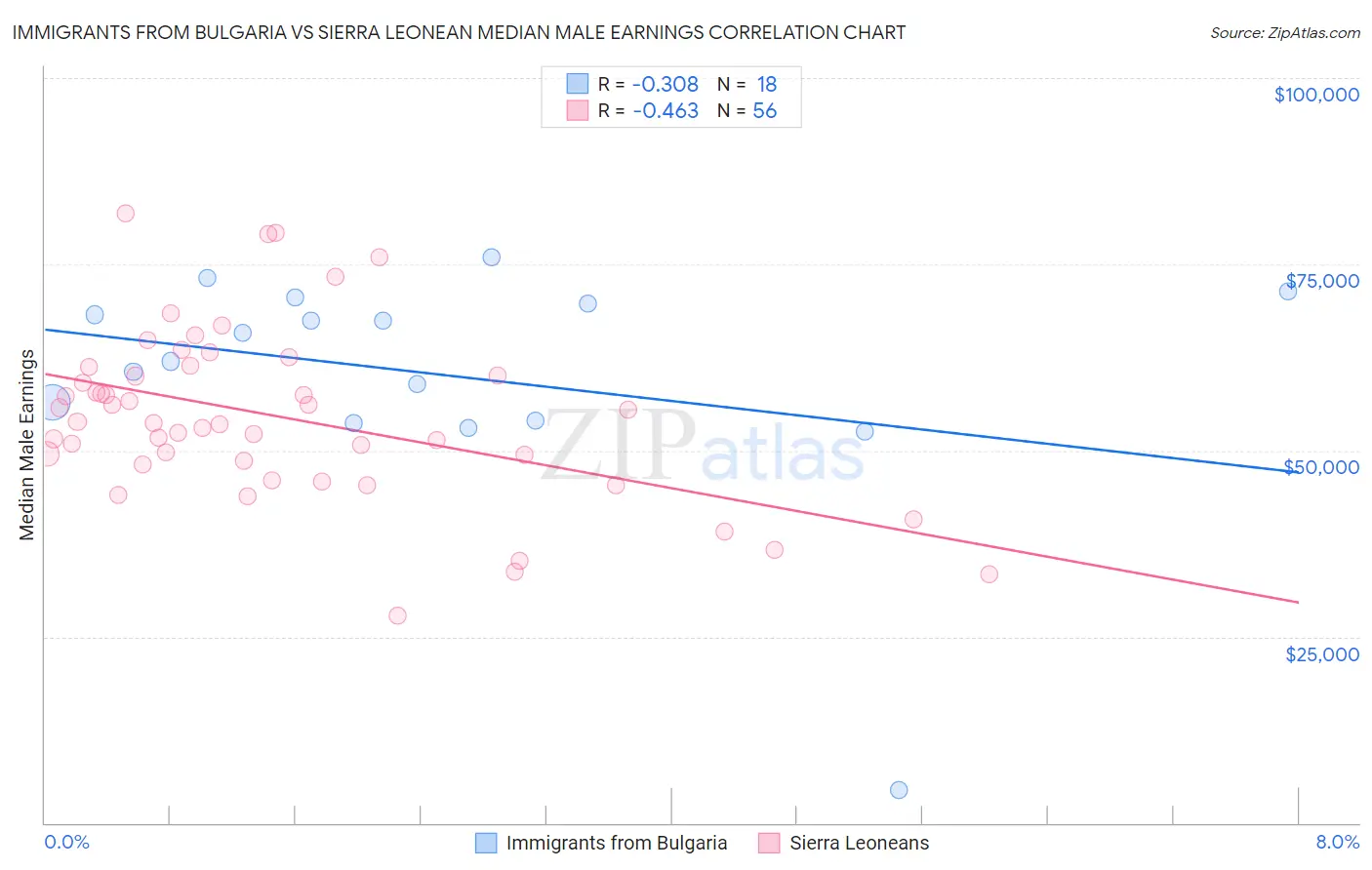 Immigrants from Bulgaria vs Sierra Leonean Median Male Earnings