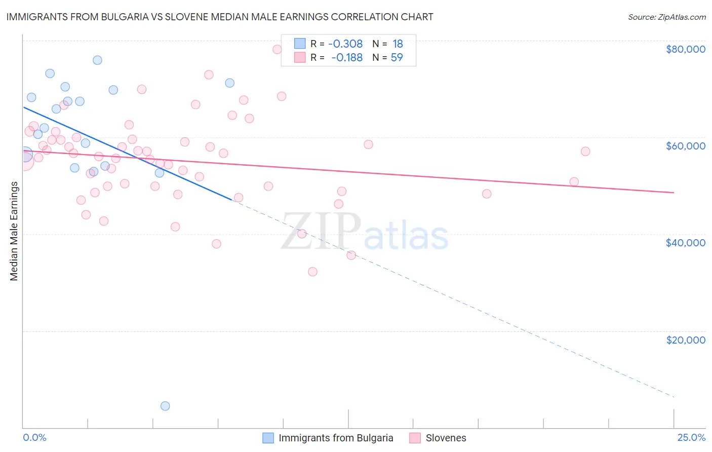 Immigrants from Bulgaria vs Slovene Median Male Earnings