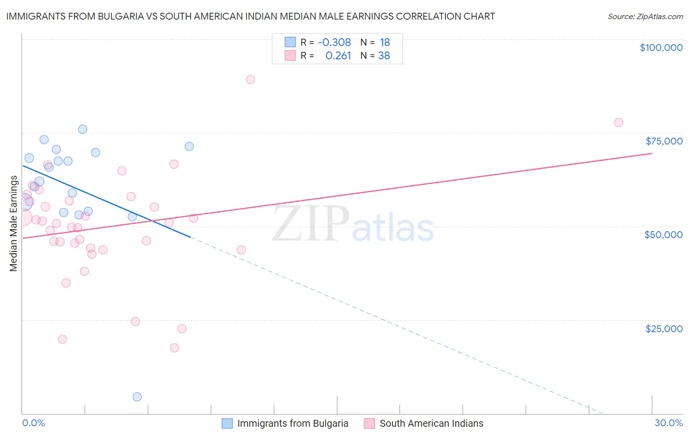 Immigrants from Bulgaria vs South American Indian Median Male Earnings