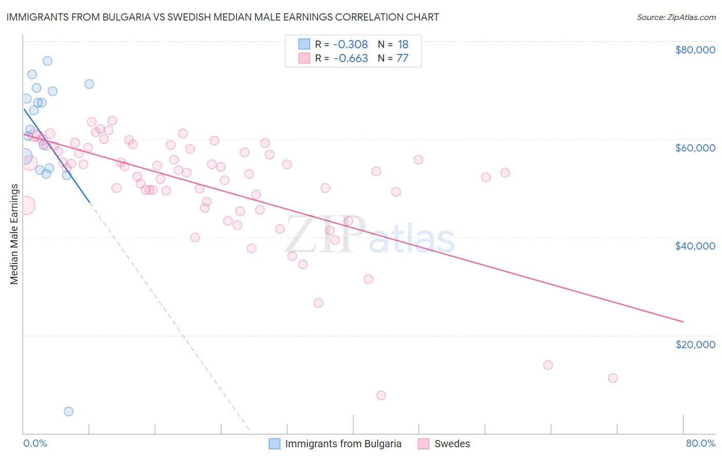 Immigrants from Bulgaria vs Swedish Median Male Earnings