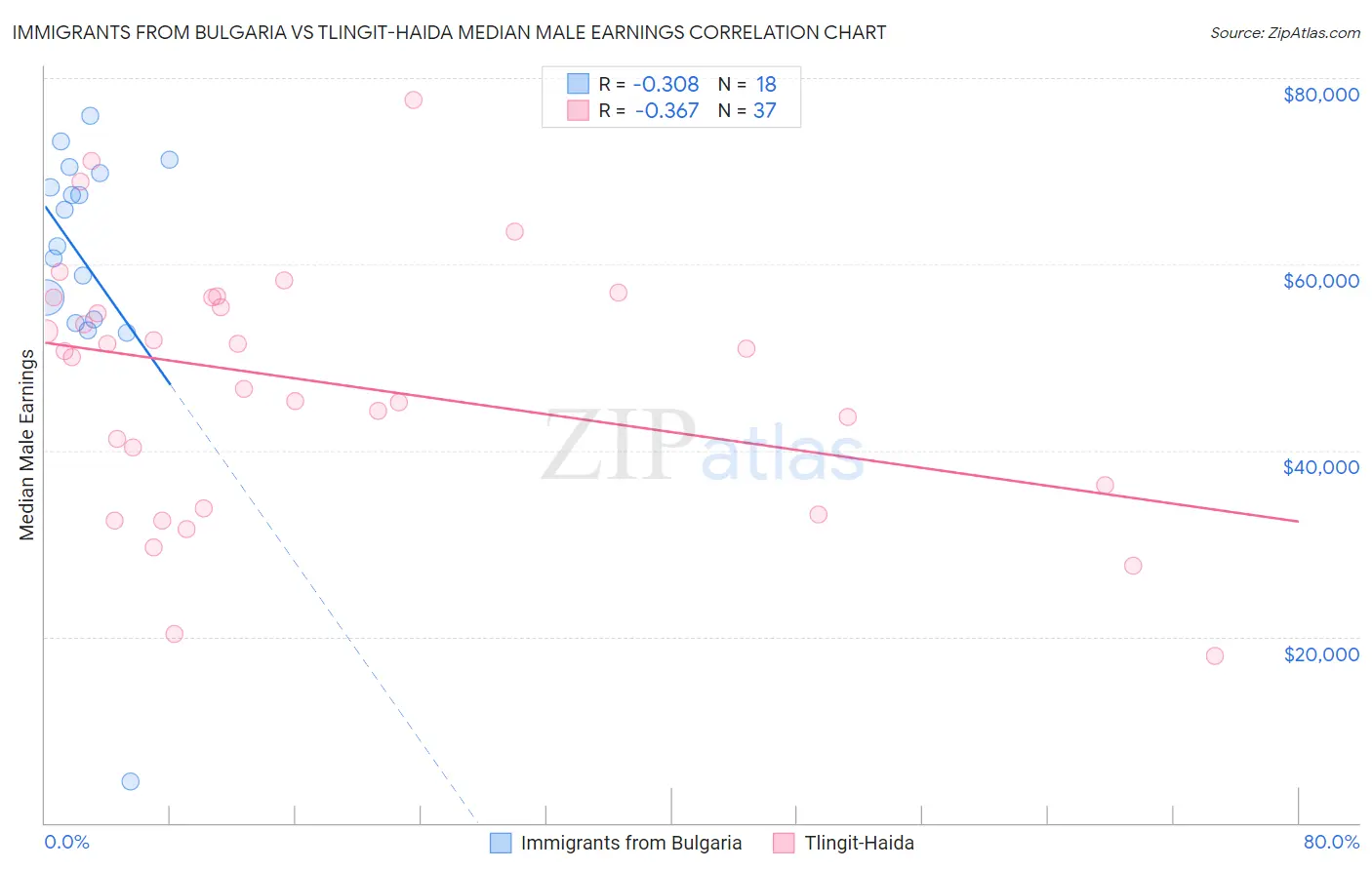 Immigrants from Bulgaria vs Tlingit-Haida Median Male Earnings