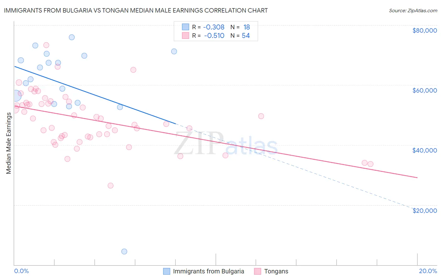 Immigrants from Bulgaria vs Tongan Median Male Earnings