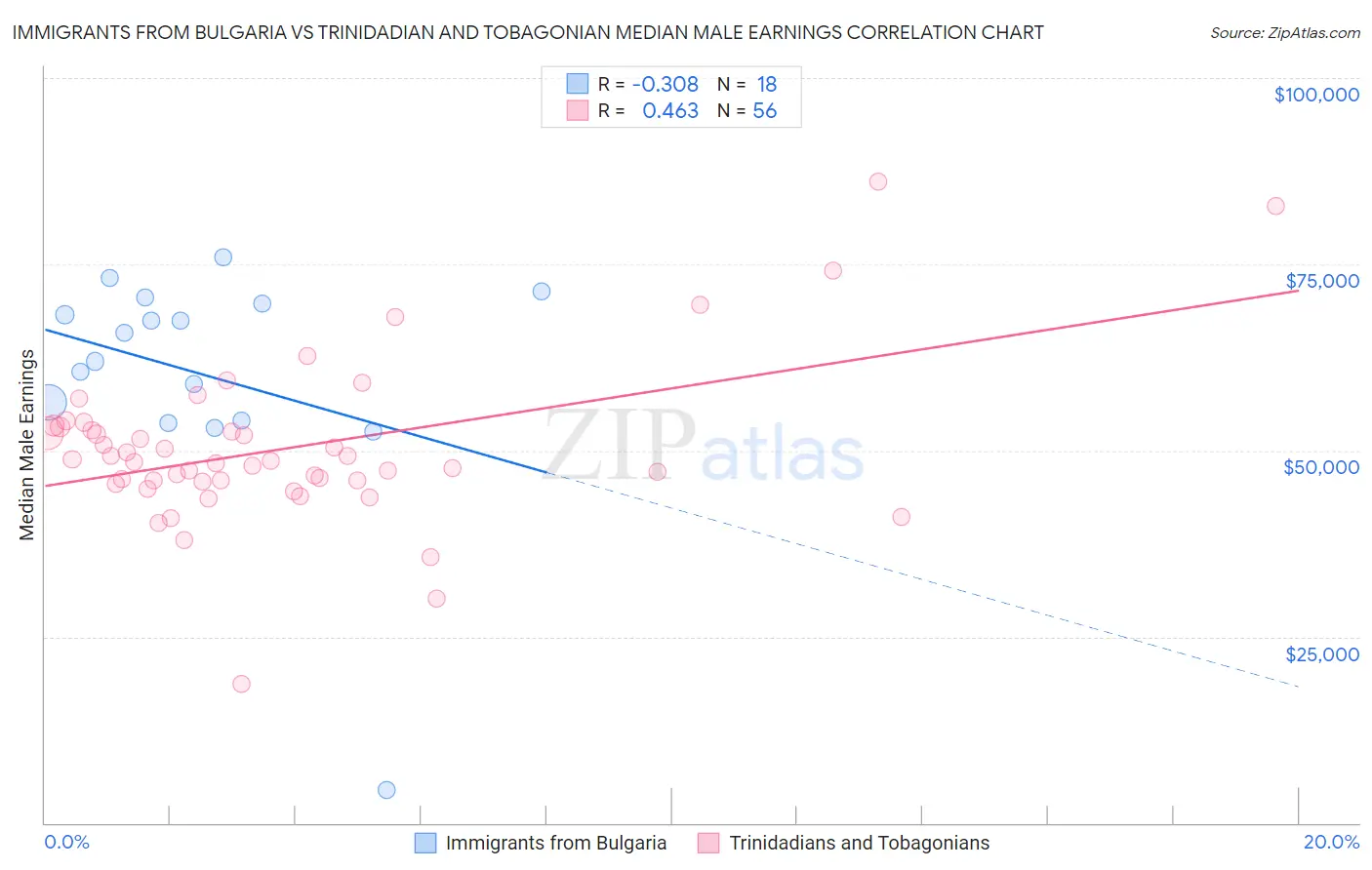 Immigrants from Bulgaria vs Trinidadian and Tobagonian Median Male Earnings