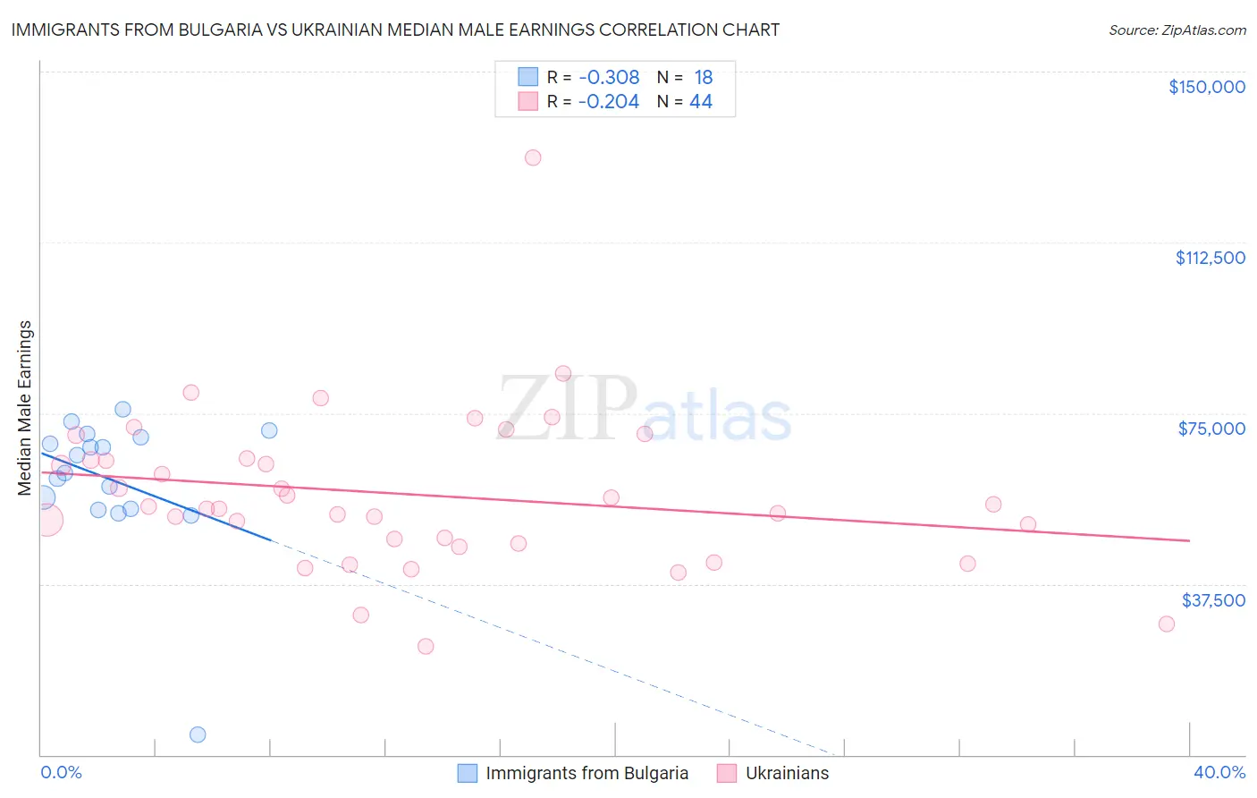 Immigrants from Bulgaria vs Ukrainian Median Male Earnings