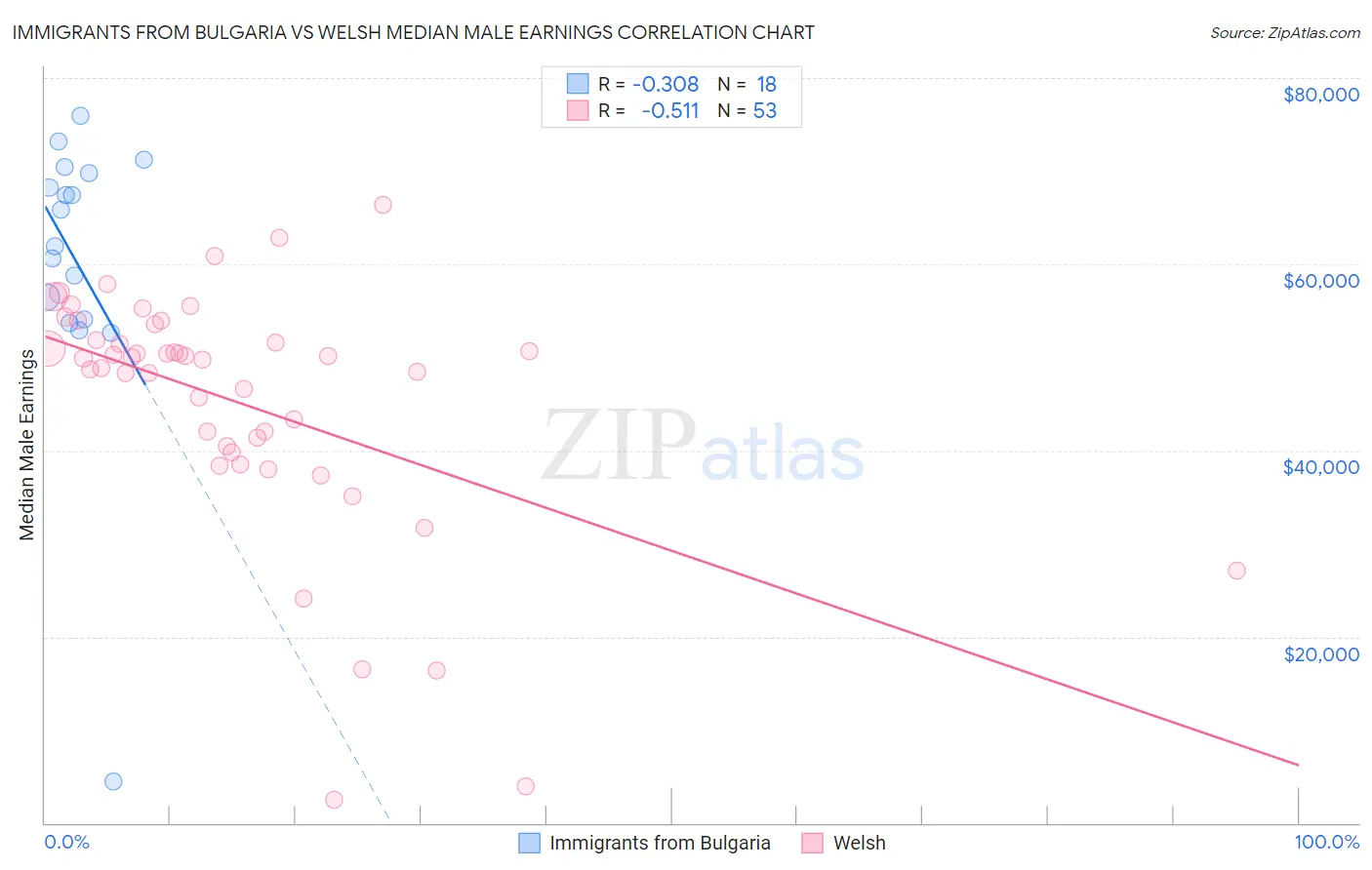 Immigrants from Bulgaria vs Welsh Median Male Earnings