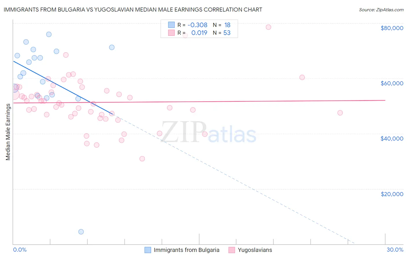 Immigrants from Bulgaria vs Yugoslavian Median Male Earnings