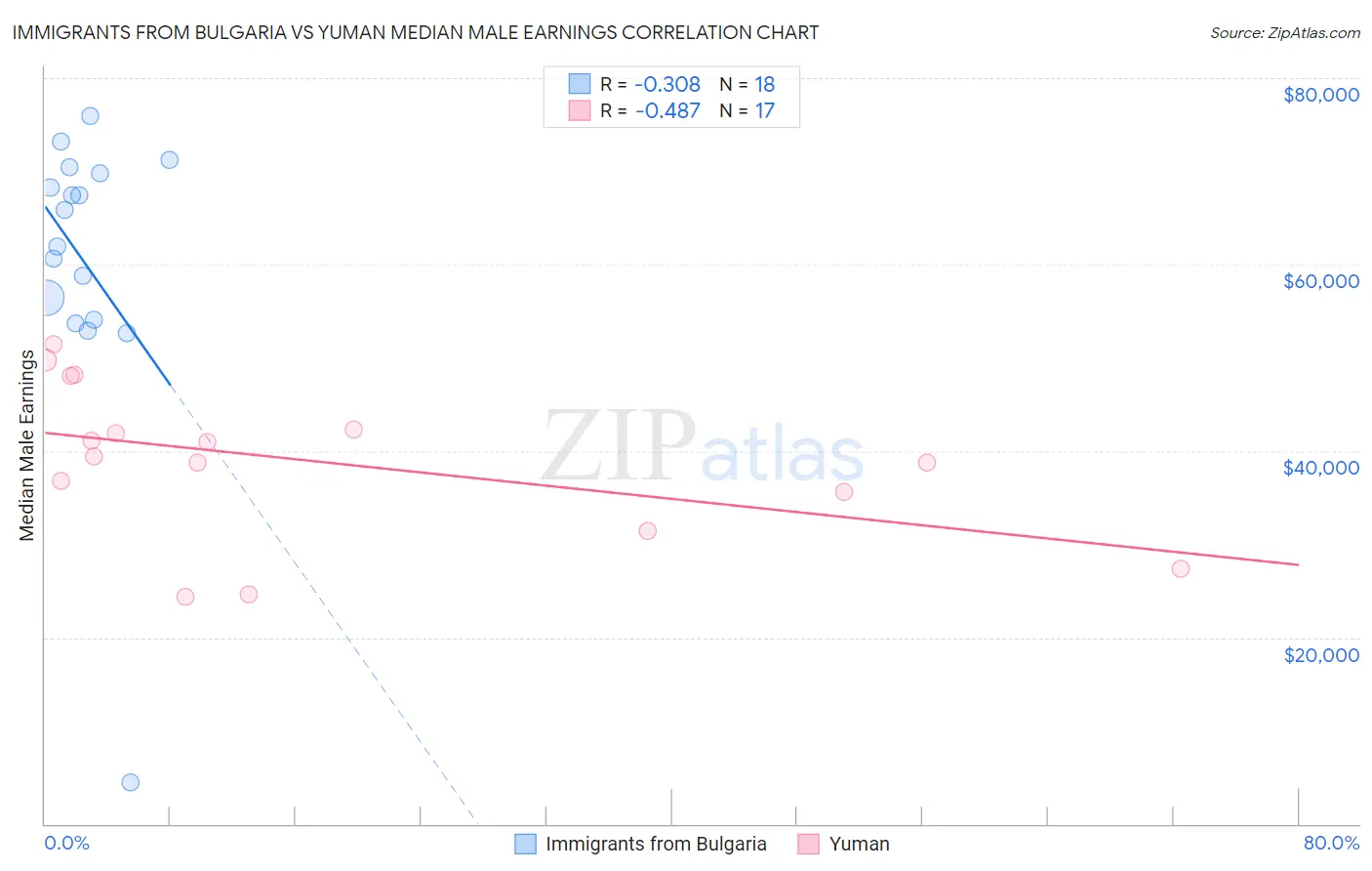 Immigrants from Bulgaria vs Yuman Median Male Earnings