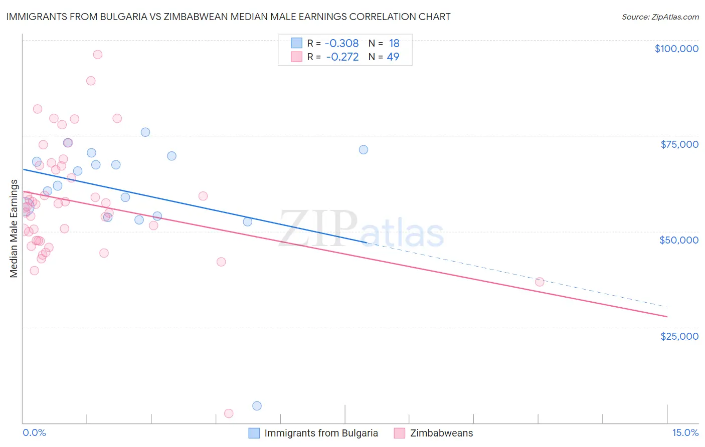 Immigrants from Bulgaria vs Zimbabwean Median Male Earnings