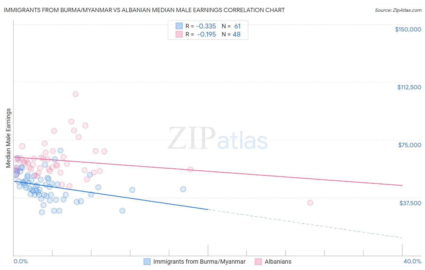 Immigrants from Burma/Myanmar vs Albanian Median Male Earnings