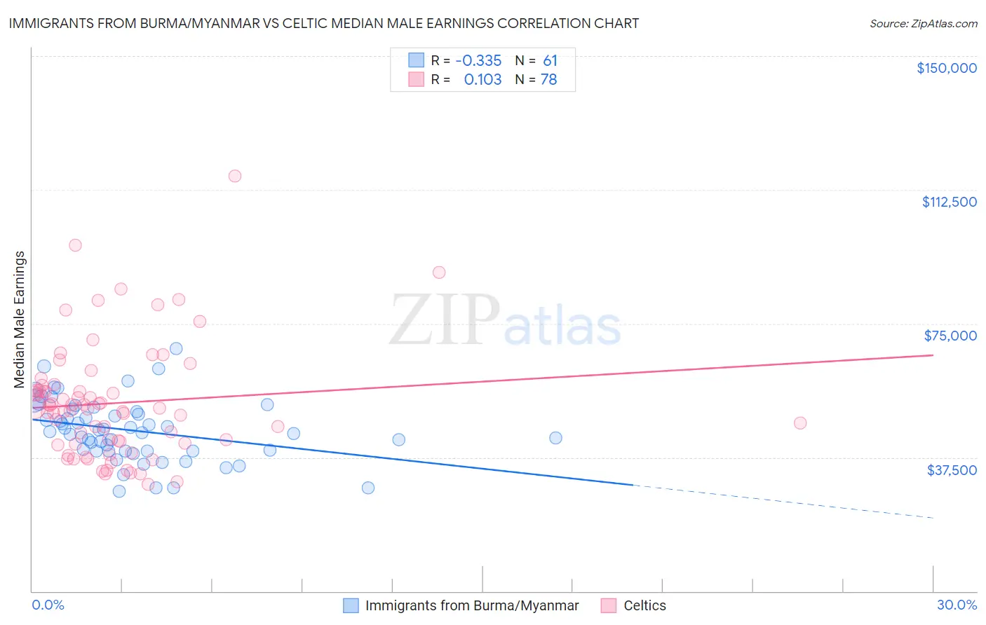 Immigrants from Burma/Myanmar vs Celtic Median Male Earnings