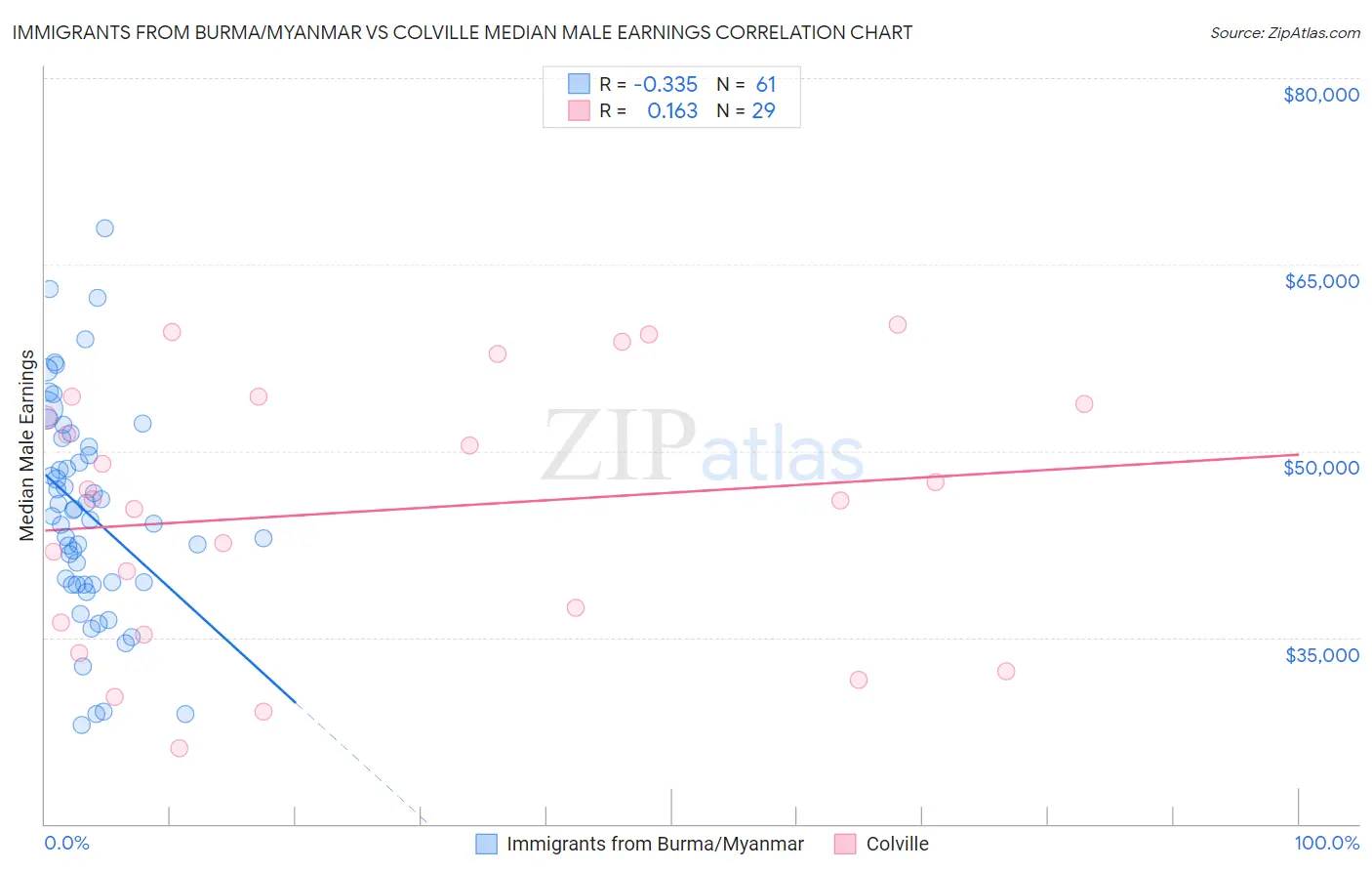 Immigrants from Burma/Myanmar vs Colville Median Male Earnings