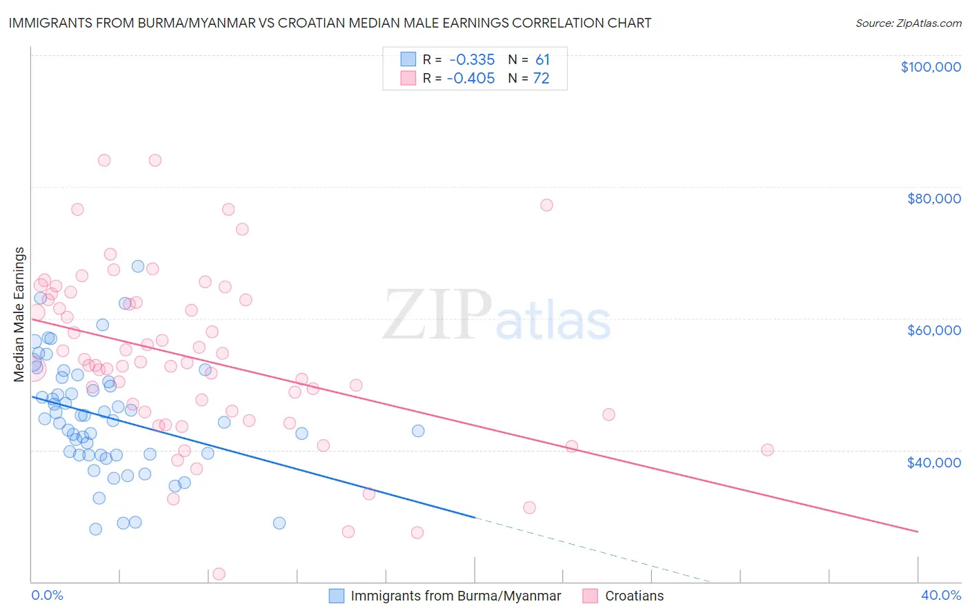 Immigrants from Burma/Myanmar vs Croatian Median Male Earnings