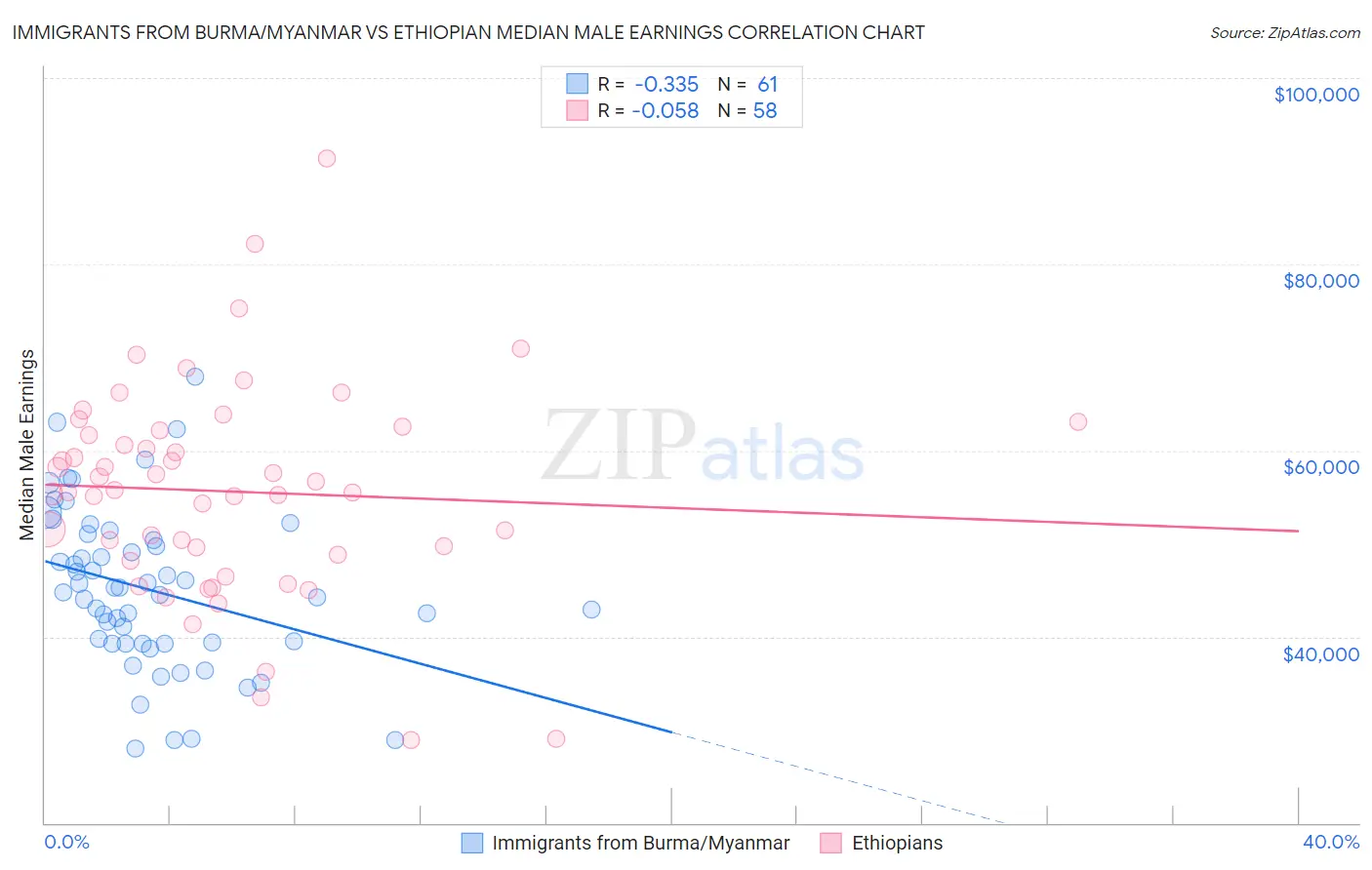 Immigrants from Burma/Myanmar vs Ethiopian Median Male Earnings