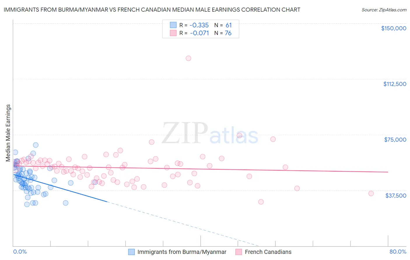 Immigrants from Burma/Myanmar vs French Canadian Median Male Earnings