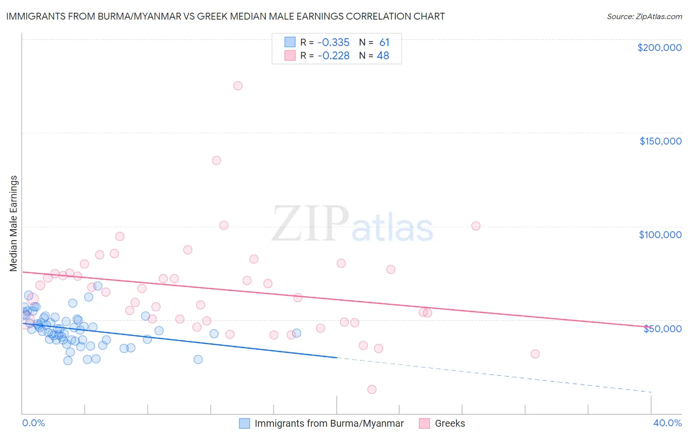 Immigrants from Burma/Myanmar vs Greek Median Male Earnings