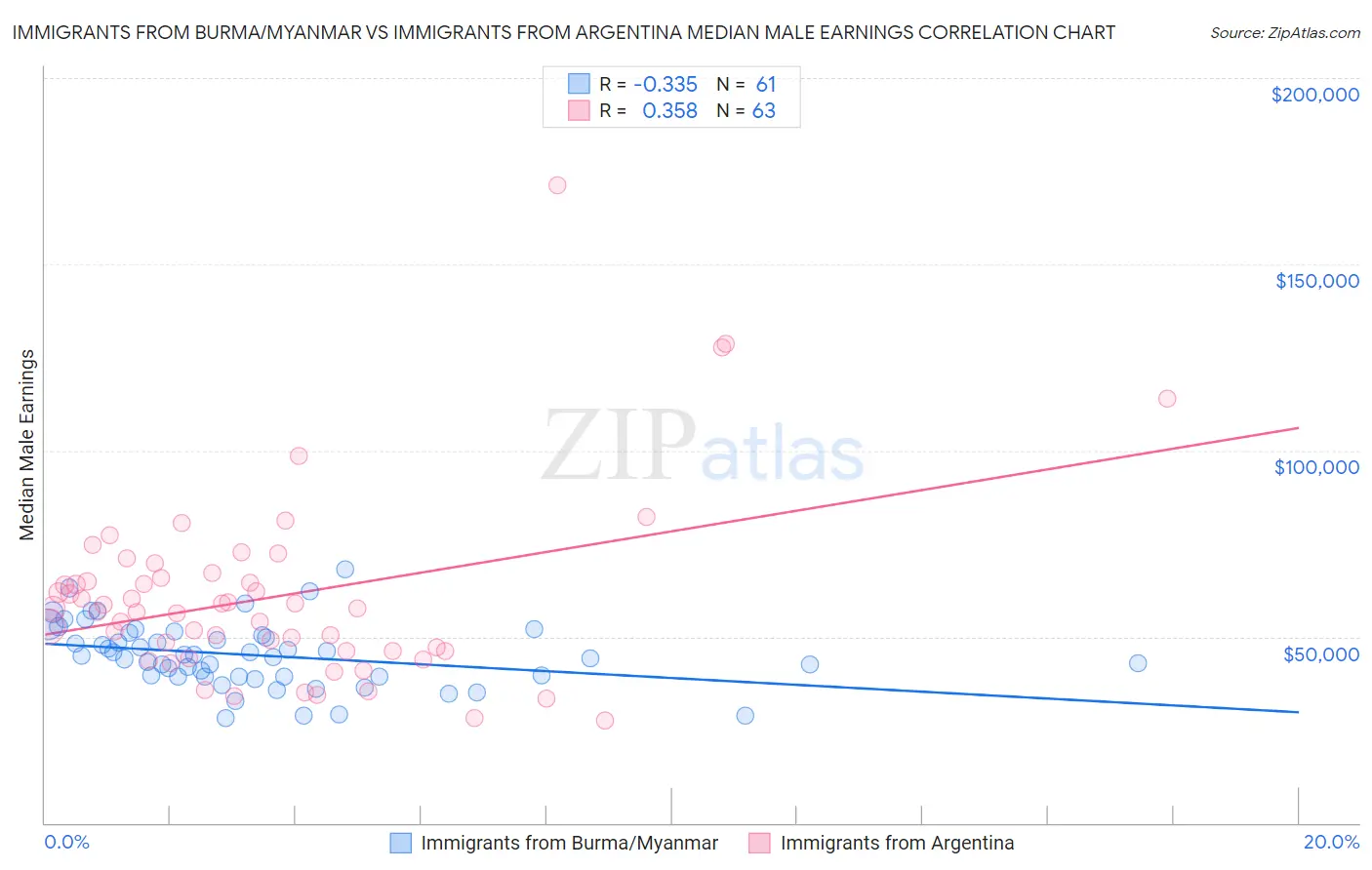 Immigrants from Burma/Myanmar vs Immigrants from Argentina Median Male Earnings