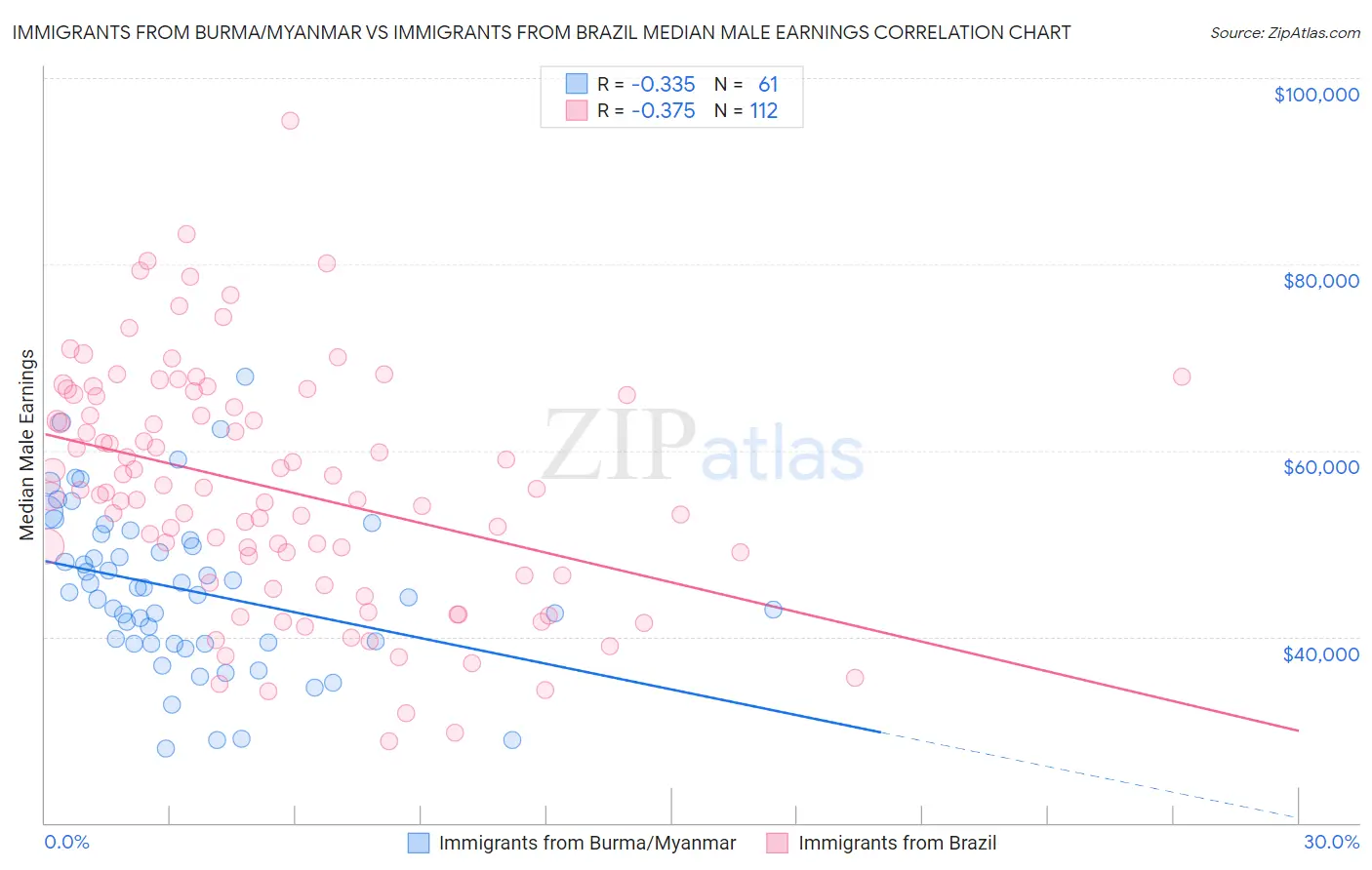 Immigrants from Burma/Myanmar vs Immigrants from Brazil Median Male Earnings