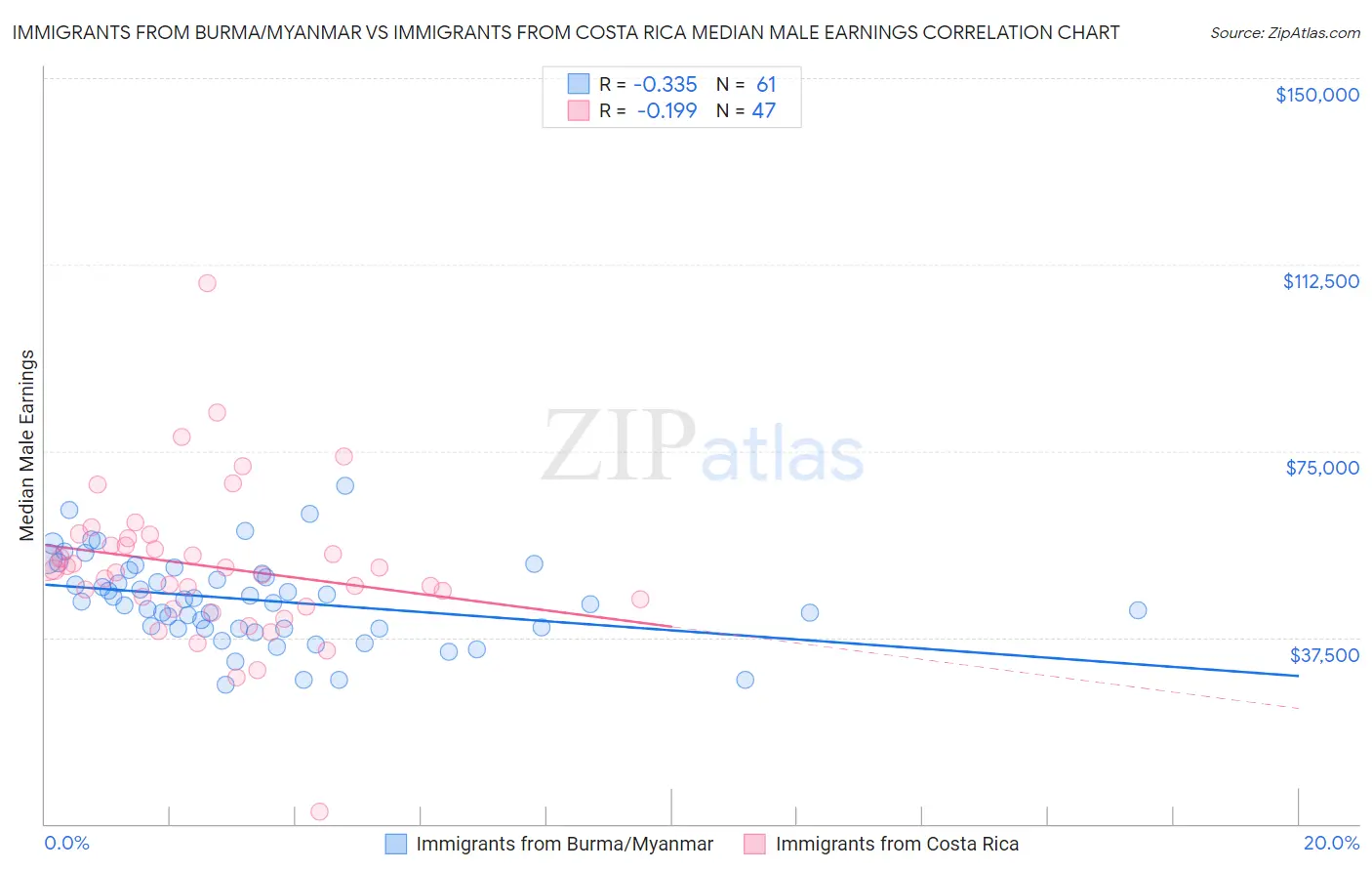 Immigrants from Burma/Myanmar vs Immigrants from Costa Rica Median Male Earnings