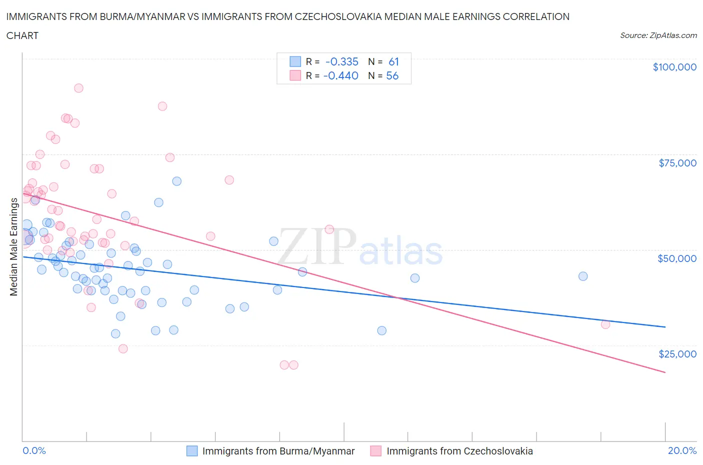 Immigrants from Burma/Myanmar vs Immigrants from Czechoslovakia Median Male Earnings
