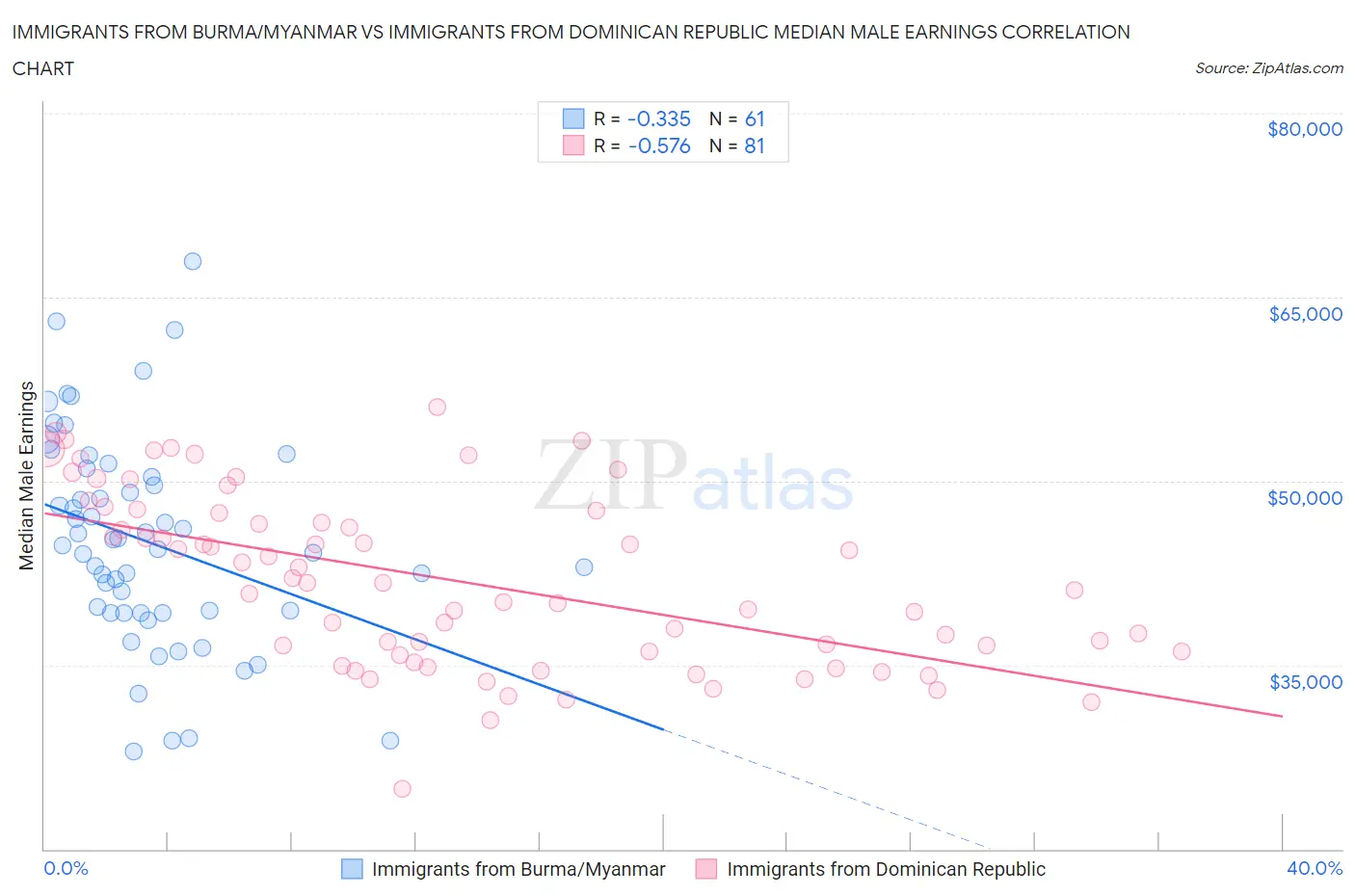 Immigrants from Burma/Myanmar vs Immigrants from Dominican Republic Median Male Earnings