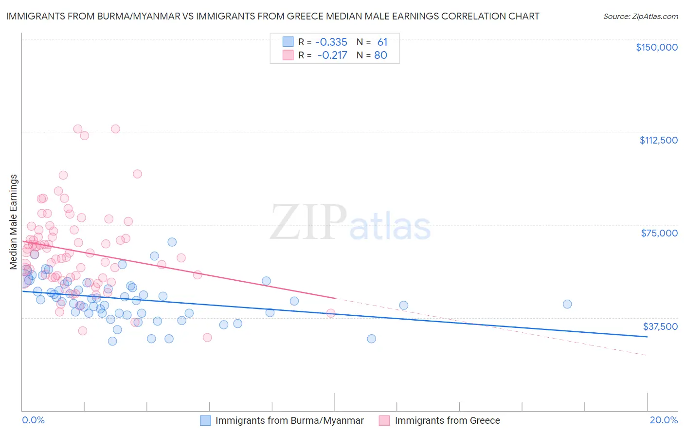 Immigrants from Burma/Myanmar vs Immigrants from Greece Median Male Earnings
