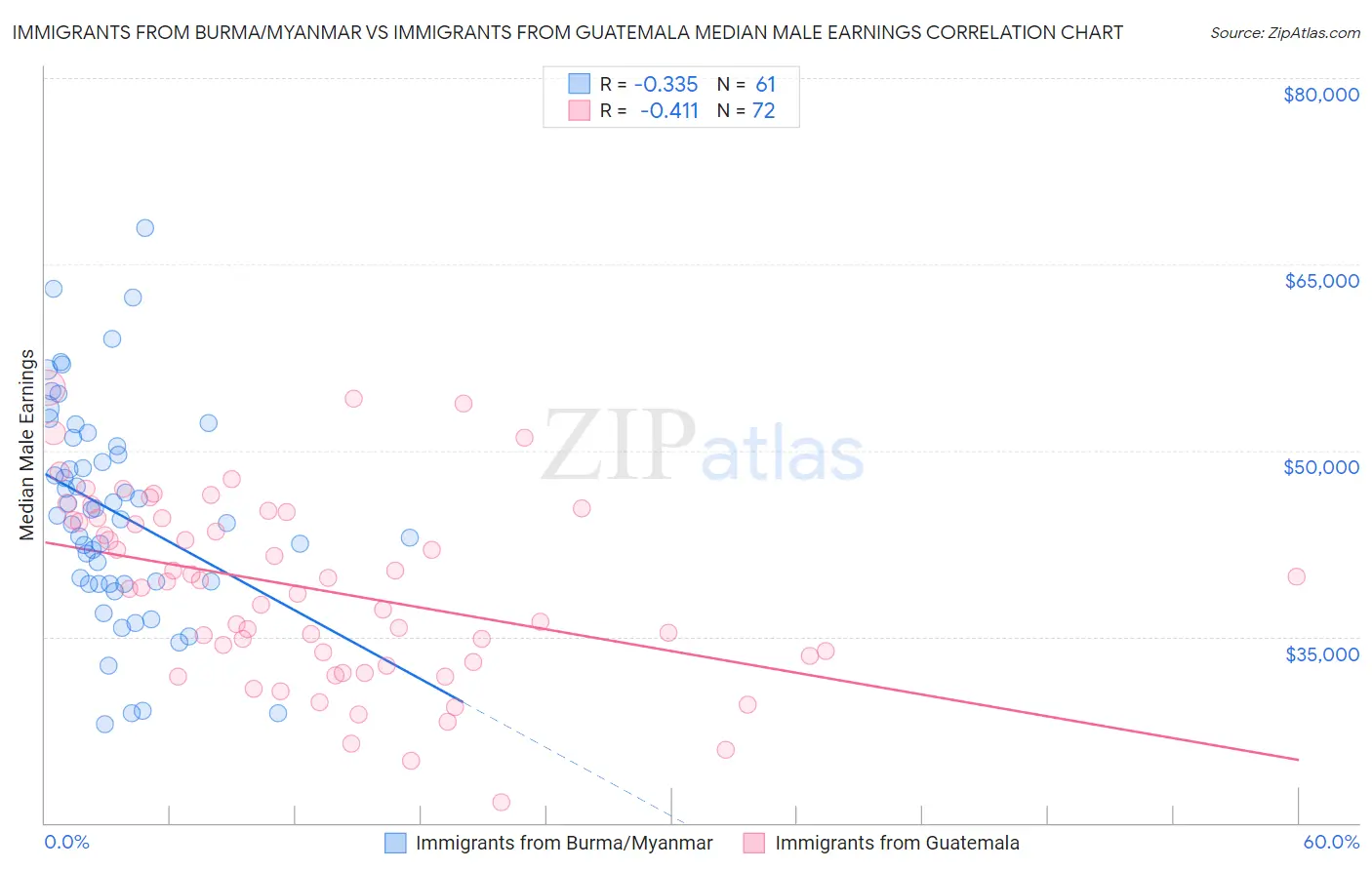 Immigrants from Burma/Myanmar vs Immigrants from Guatemala Median Male Earnings