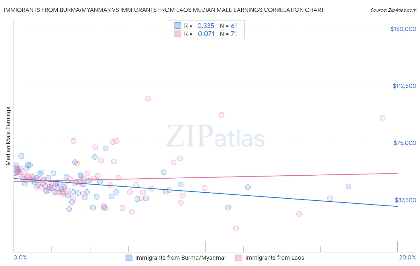 Immigrants from Burma/Myanmar vs Immigrants from Laos Median Male Earnings
