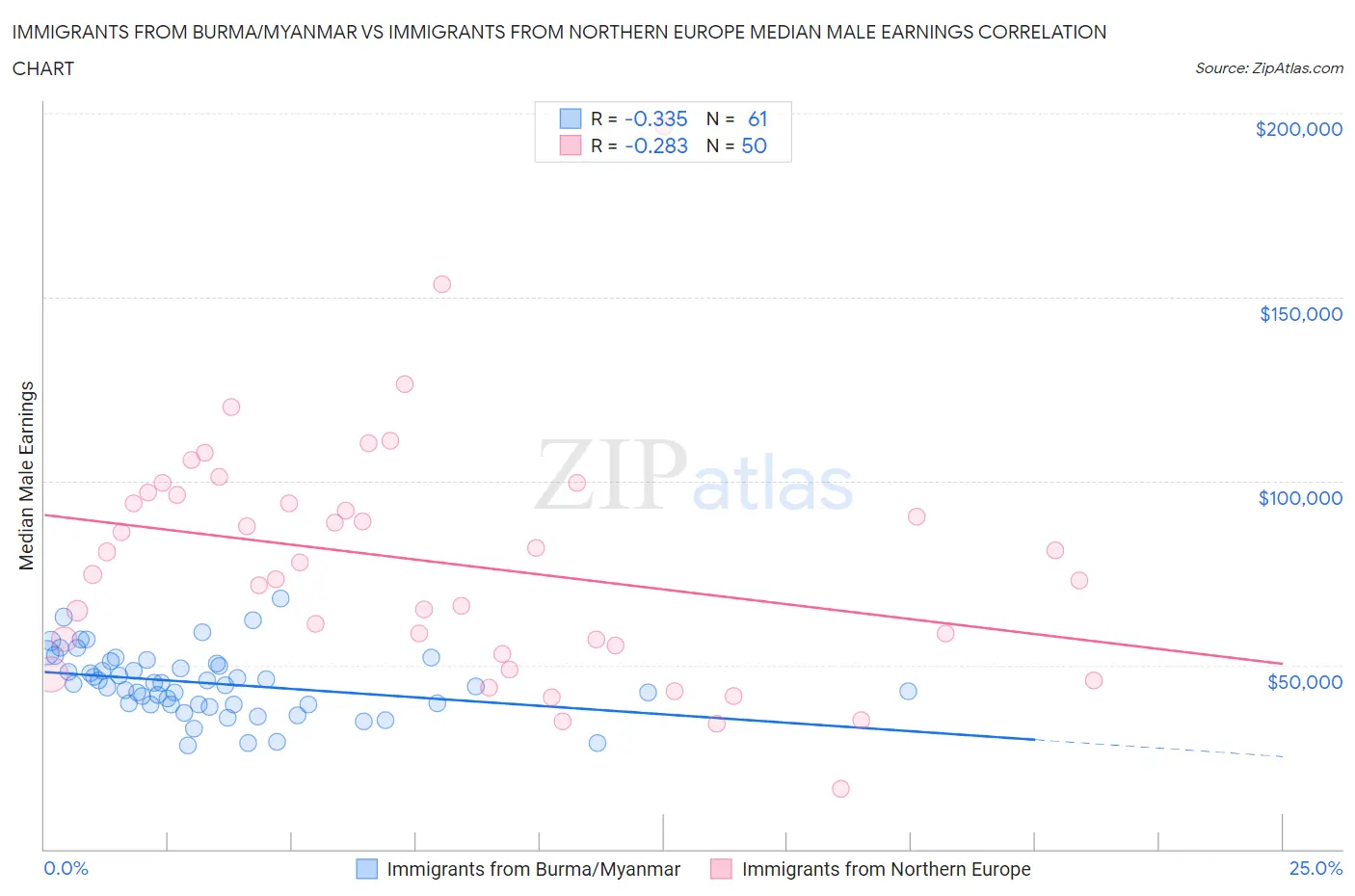 Immigrants from Burma/Myanmar vs Immigrants from Northern Europe Median Male Earnings
