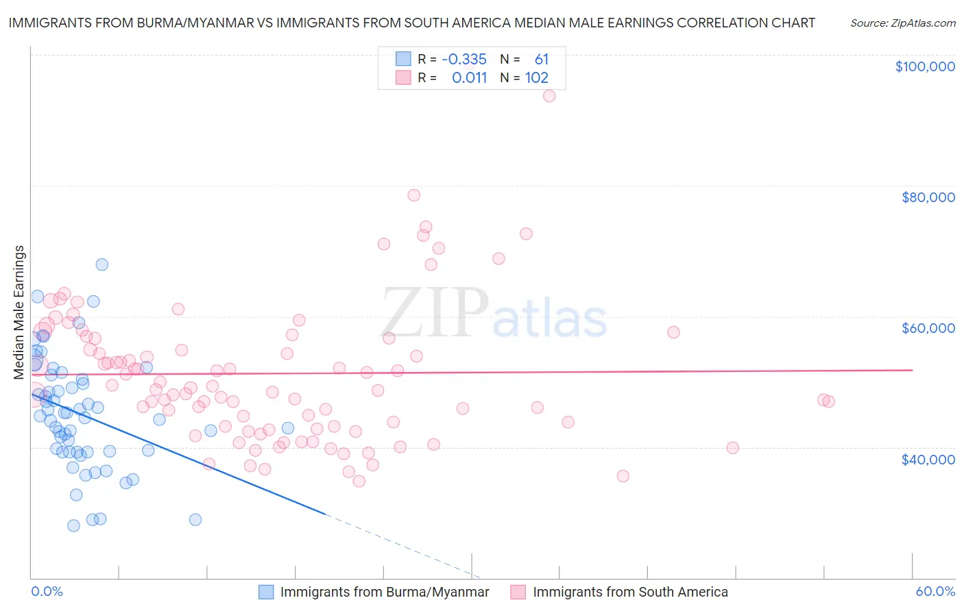 Immigrants from Burma/Myanmar vs Immigrants from South America Median Male Earnings