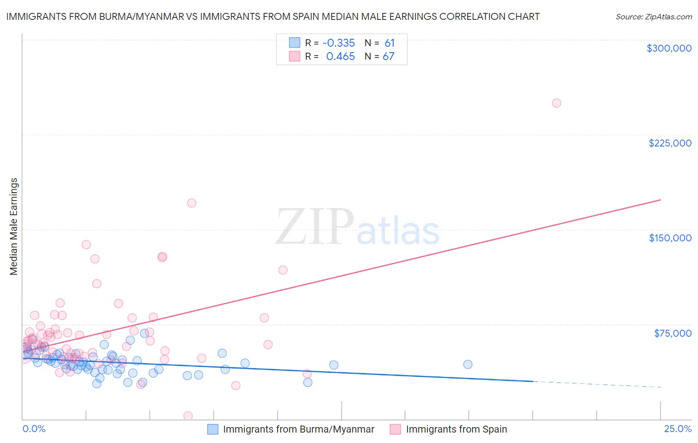 Immigrants from Burma/Myanmar vs Immigrants from Spain Median Male Earnings