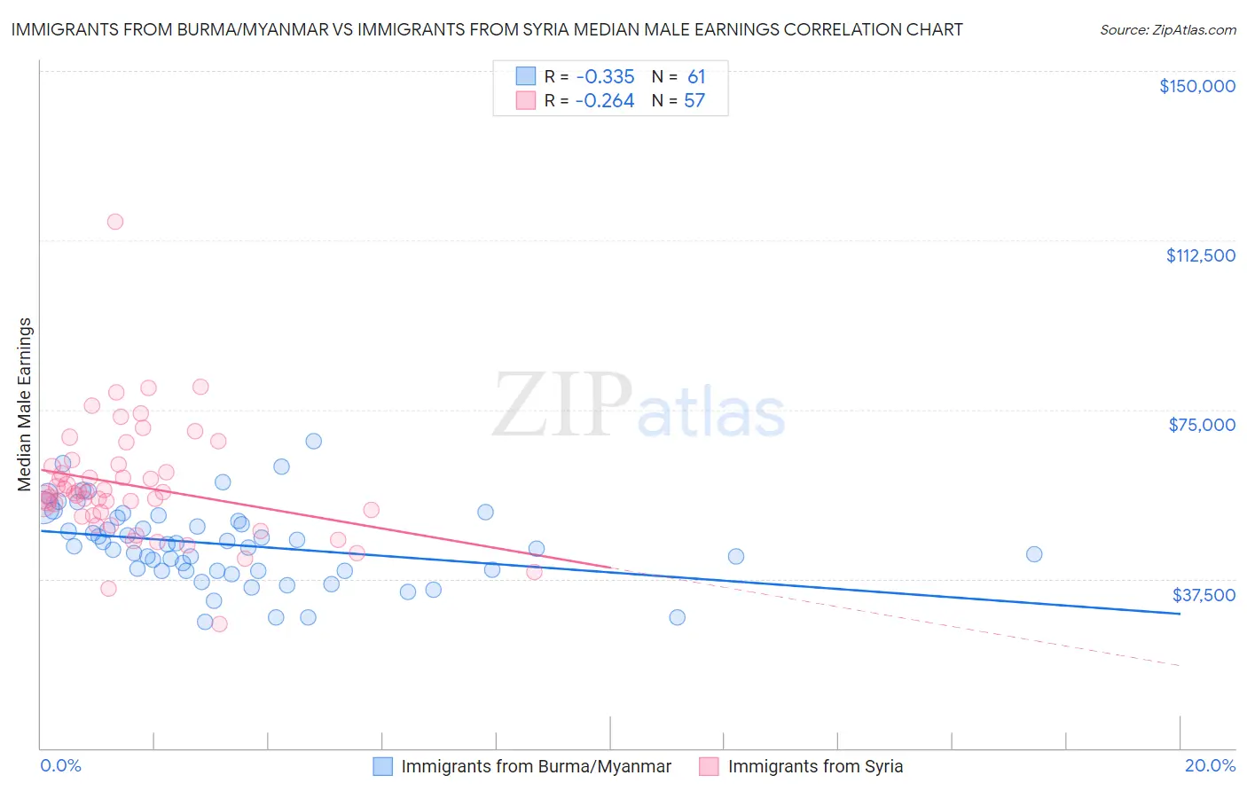 Immigrants from Burma/Myanmar vs Immigrants from Syria Median Male Earnings