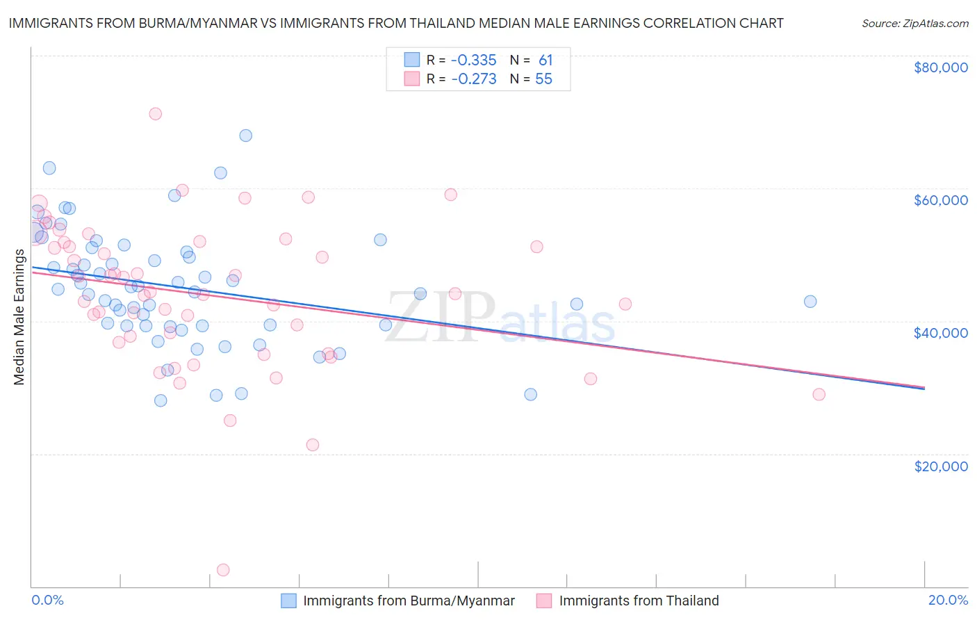 Immigrants from Burma/Myanmar vs Immigrants from Thailand Median Male Earnings