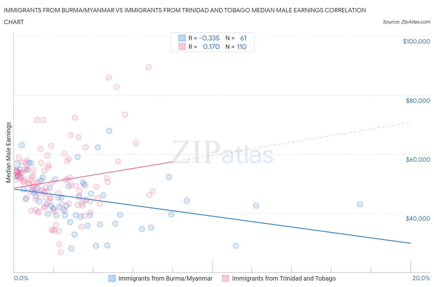 Immigrants from Burma/Myanmar vs Immigrants from Trinidad and Tobago Median Male Earnings