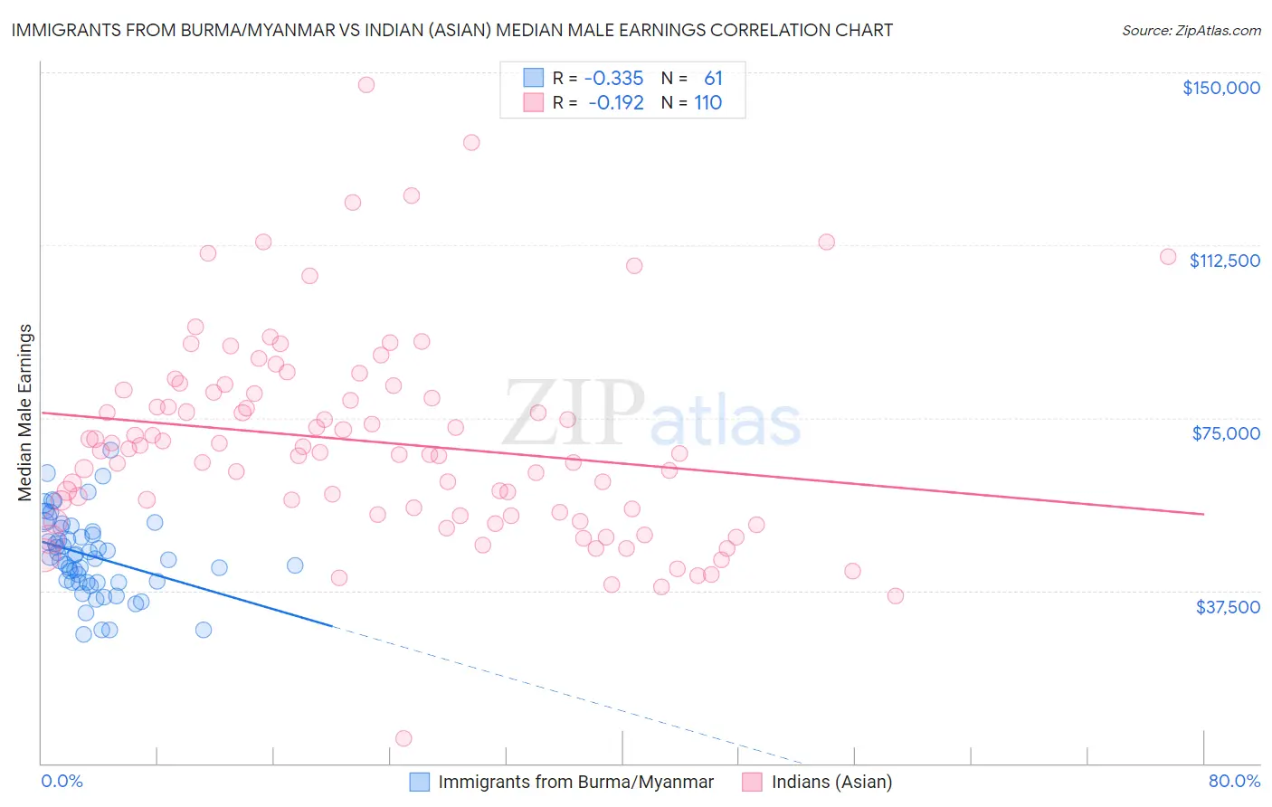 Immigrants from Burma/Myanmar vs Indian (Asian) Median Male Earnings