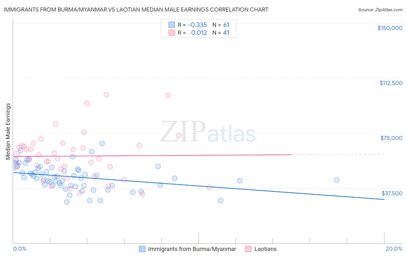 Immigrants from Burma/Myanmar vs Laotian Median Male Earnings