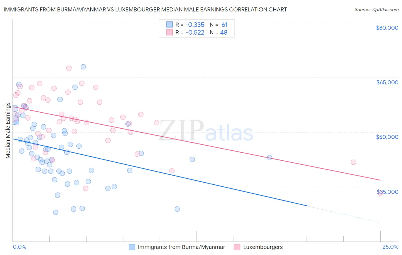 Immigrants from Burma/Myanmar vs Luxembourger Median Male Earnings