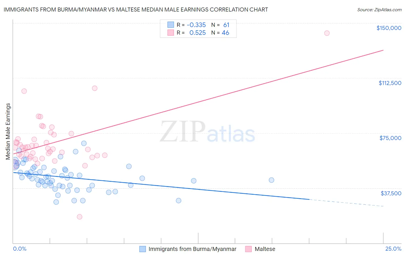 Immigrants from Burma/Myanmar vs Maltese Median Male Earnings