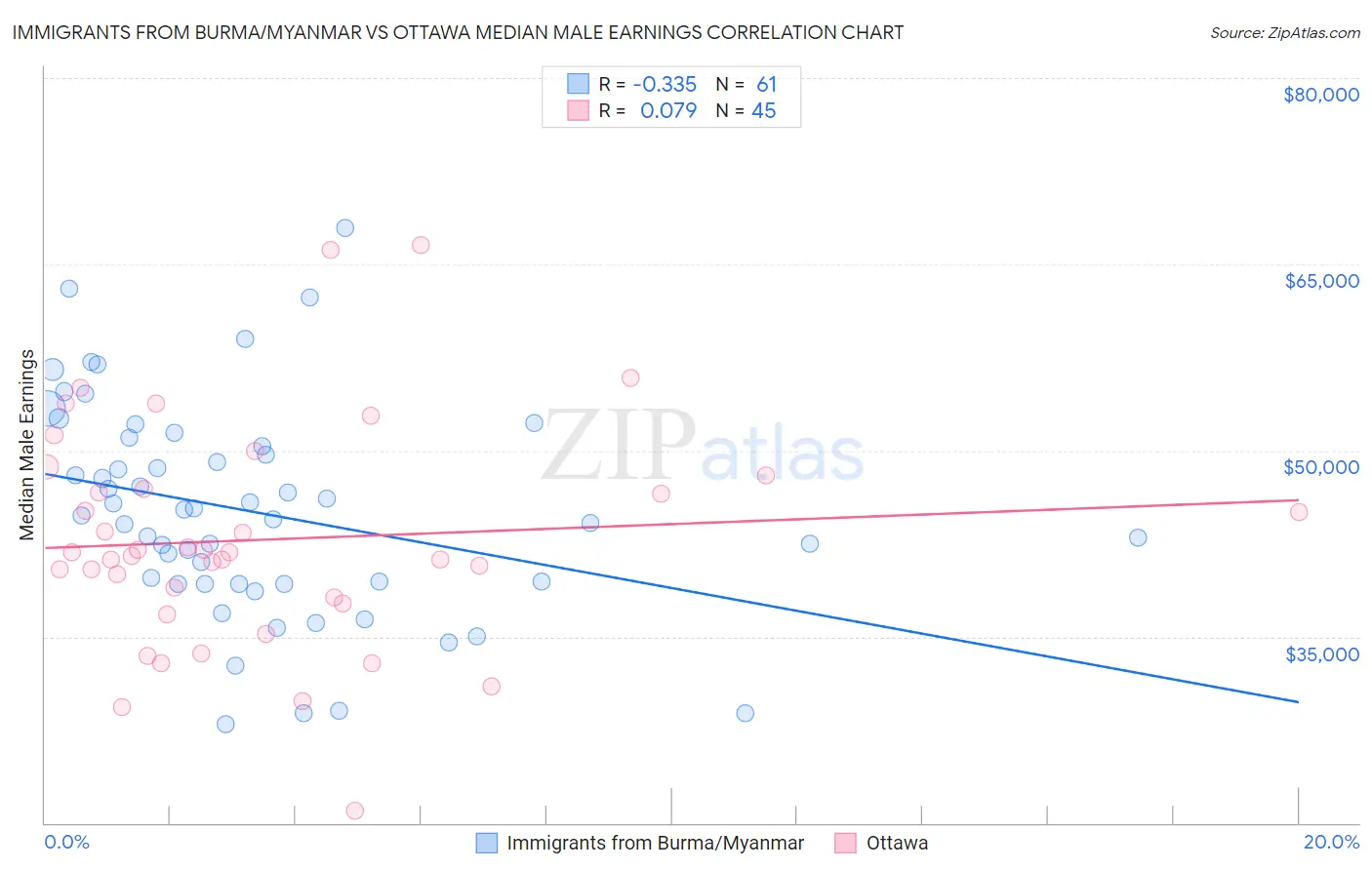 Immigrants from Burma/Myanmar vs Ottawa Median Male Earnings